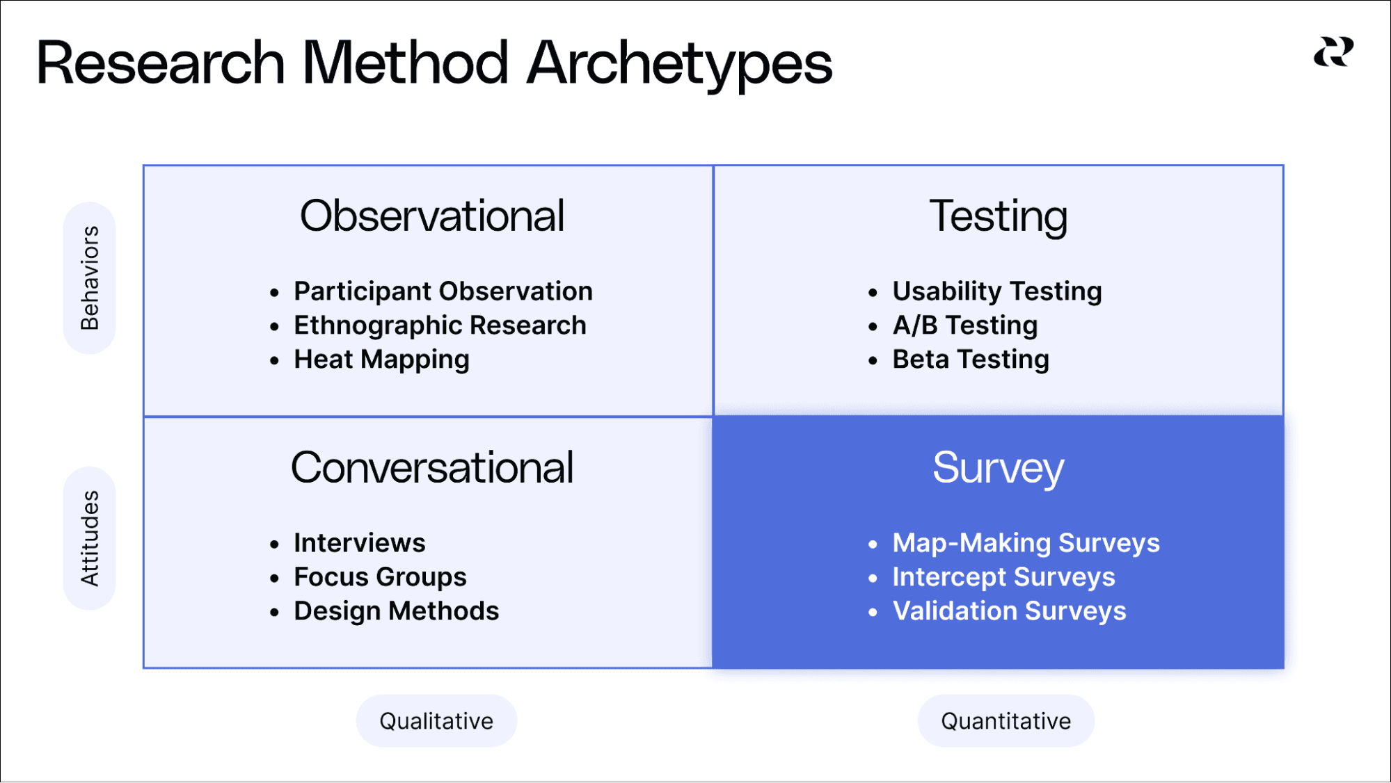 4 Product Research Methods & When To Use Each - Survey Product Research