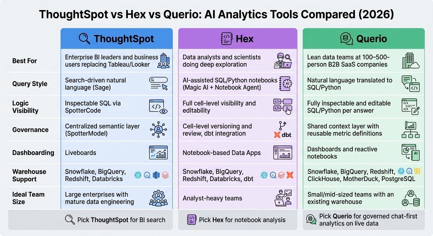ThoughtSpot vs Hex vs Querio: AI Analytics Tools Compared (2026)