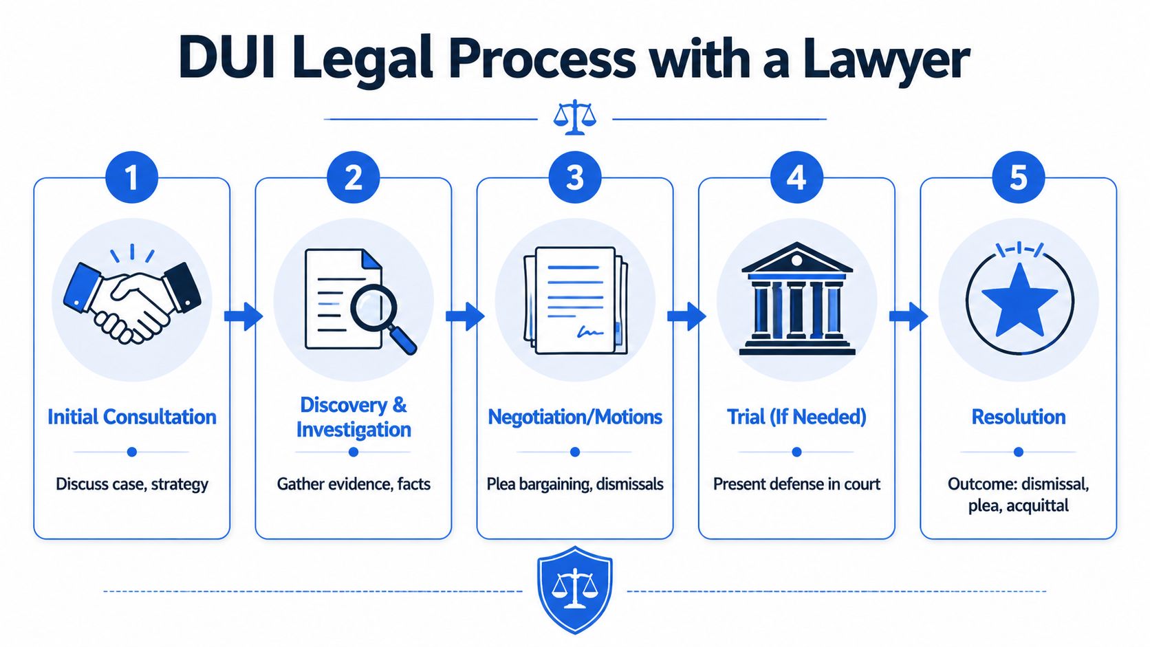 An infographic showing the five-step DUI legal process involving a lawyer, from consultation to resolution.