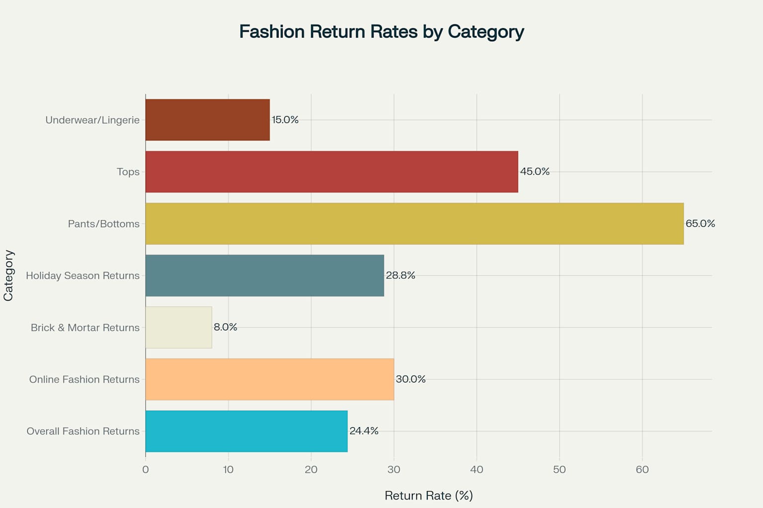 Fashion ecommerce return rates vary significantly by category, with pants/bottoms having the highest return rate at 65%