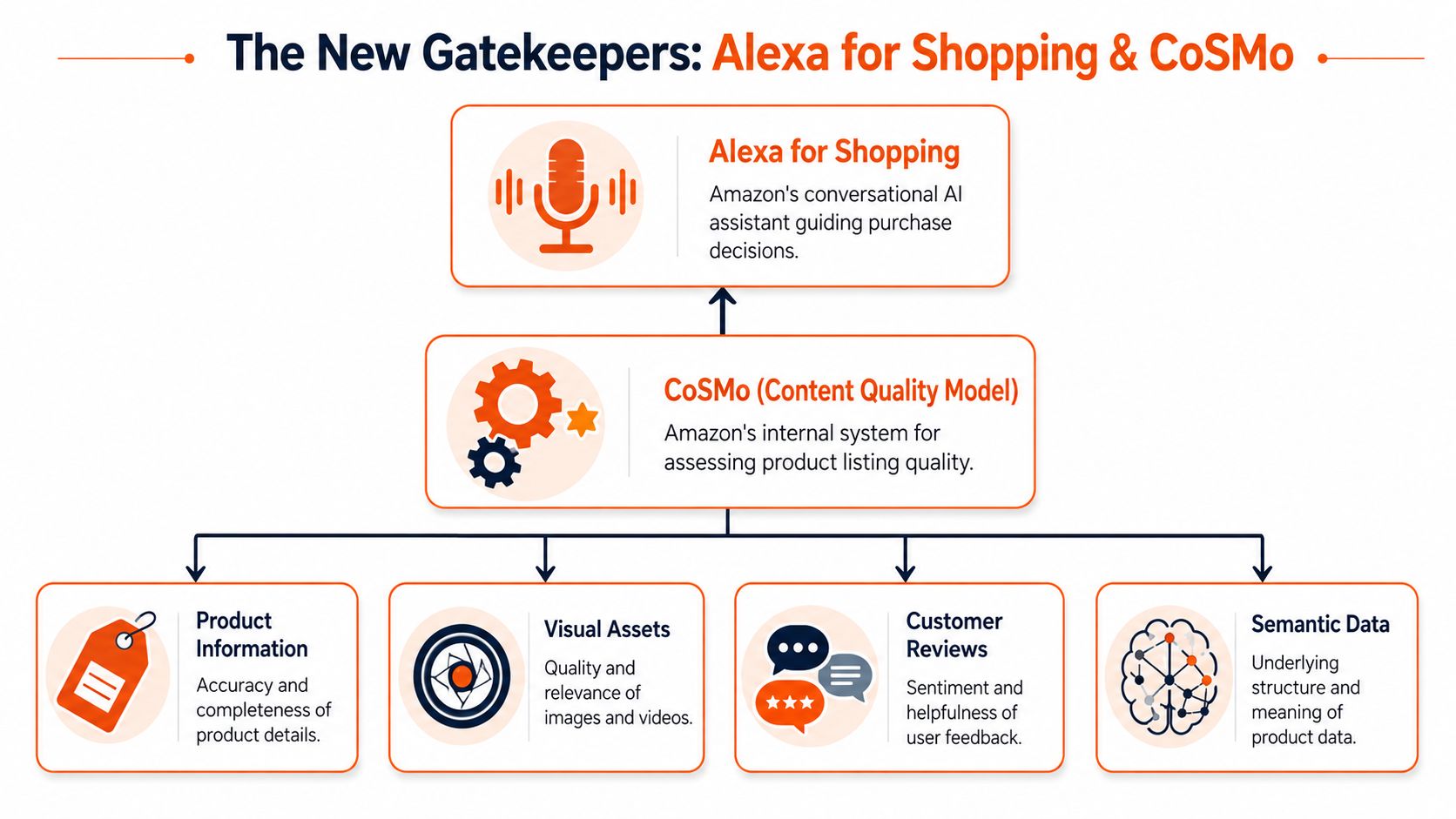 A diagram illustrating how Amazon's CoSMo content quality model powers Alexa for shopping and purchase decisions.