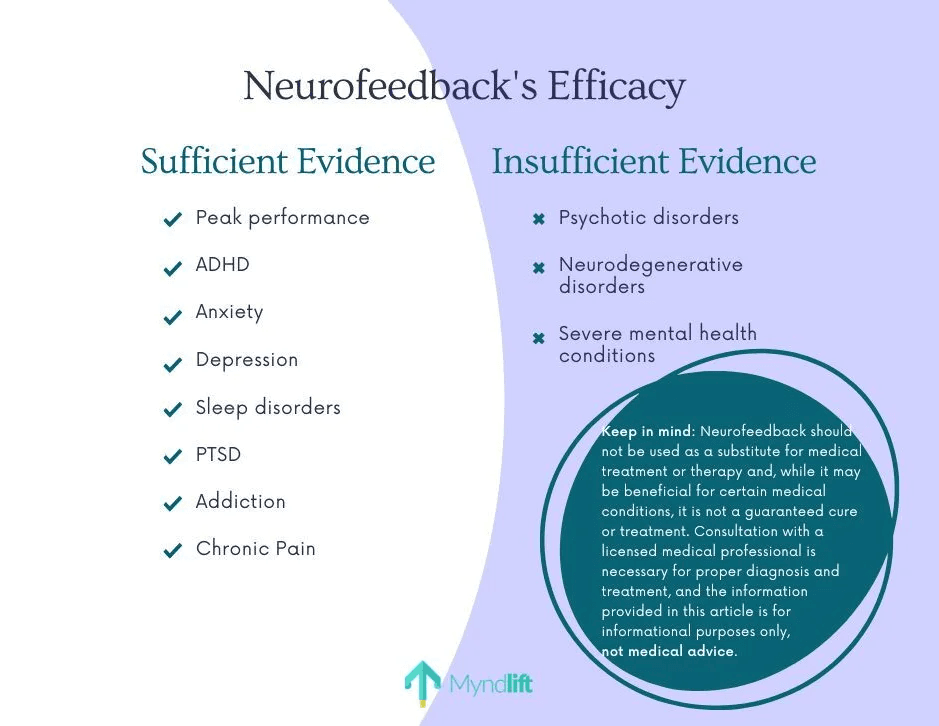 While neurofeedback offers promising benefits for mental health, its effectiveness varies across conditions. Evidence remains inconclusive for some cases.