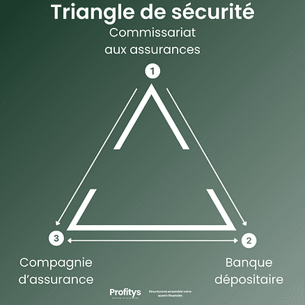 Triangle de sécurité, assurance vie, assurance vie luxembourgeoise