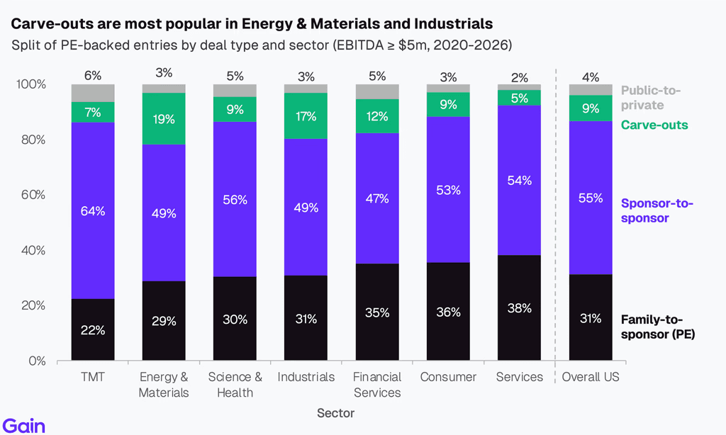 Two pie charts compare US investor dominance. Left chart: 85% US, 8% Europe, 4% Canada by EV managed. Right chart: 79% US, 11% Europe, 6% Canada by count.