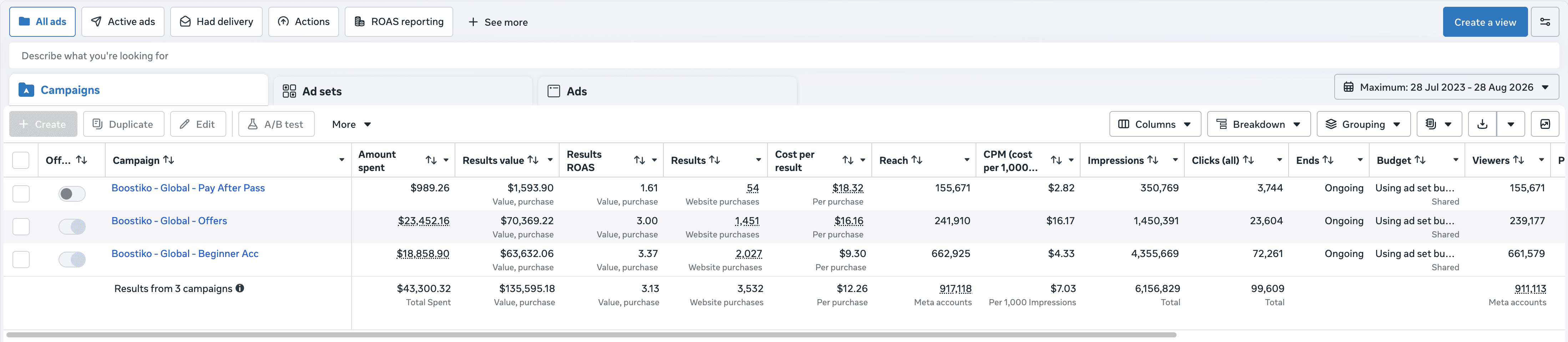 Boostiko prop firm Meta Ads case study showing three campaigns, 3,532 Website purchases, $135,595.18 in Results value, and 3.13 Results ROAS
