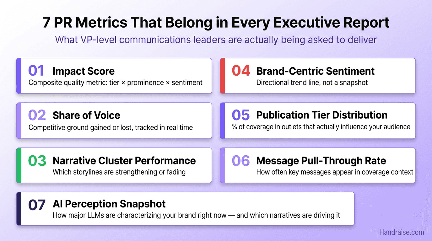 Infographic listing seven PR metrics every executive report should include: impact score, share of voice, narrative cluster performance, brand-centric sentiment, publication tier distribution, message pull-through rate, and AI perception snapshot
