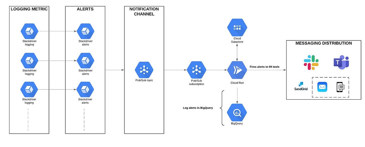 Diagram of a Google Cloud monitoring and notification workflow. Stackdriver logging metrics feed into Stackdriver alerts, which then publish to a Pub/Sub topic. These alerts trigger Cloud Run to fire alerts to IT tools and log alerts in BigQuery, with the final step being messaging distribution through services like Slack, Teams, and SendGrid