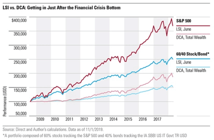 Line chart comparing Dollar Cost Averaging (DCA) and Lump Sum Investing (LSI) performance for S&P 500 and 60/40 Stock/Bond portfolios following the Financial Crisis bottom.