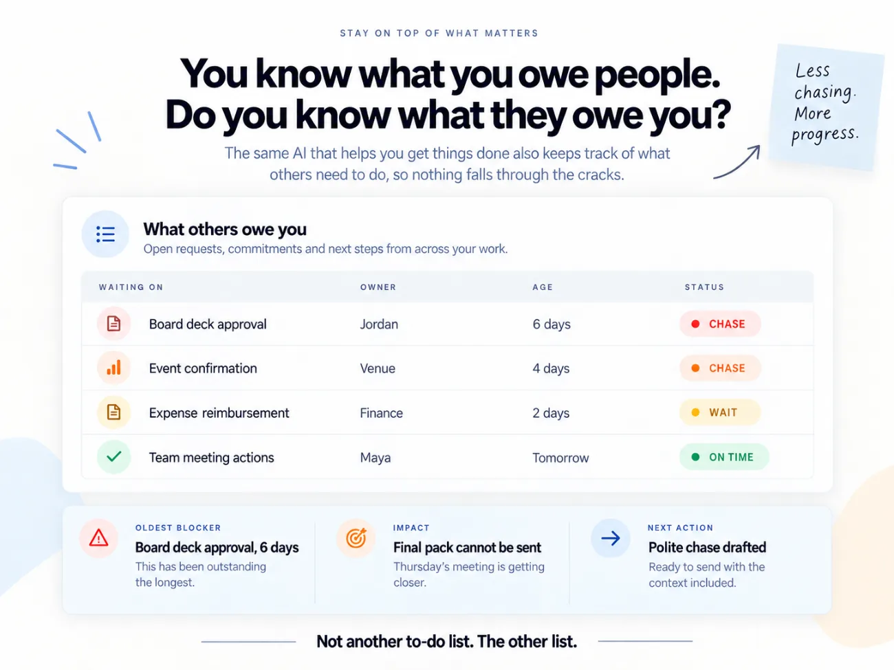 Waiting-on dashboard