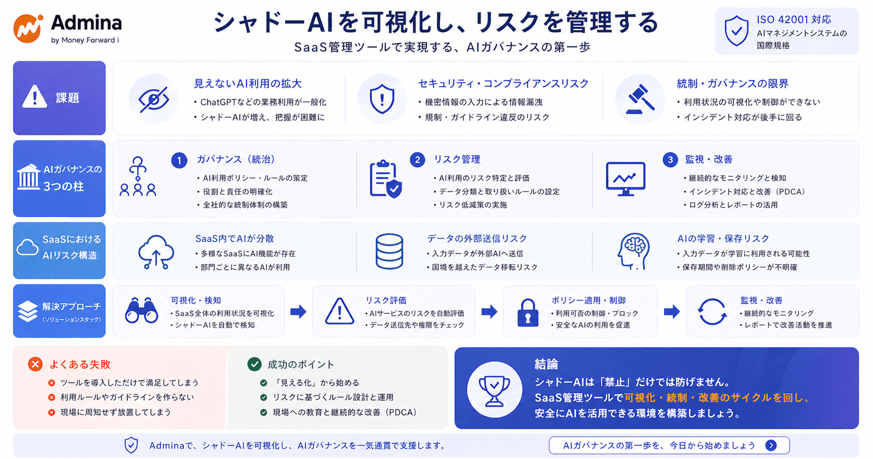 概要図 シャドーAI 対策 SaaSで構築する完全ガバナンス｜IT資産管理 AIとシャドーAI ツールの全容