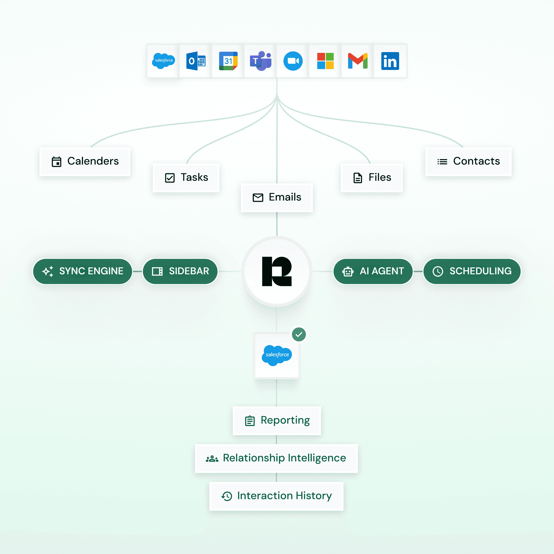 Revenue Grid automatically logging emails and meetings into the right Salesforce records.