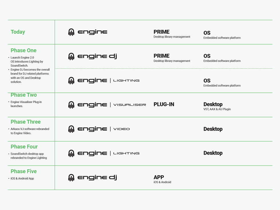 Project release phases