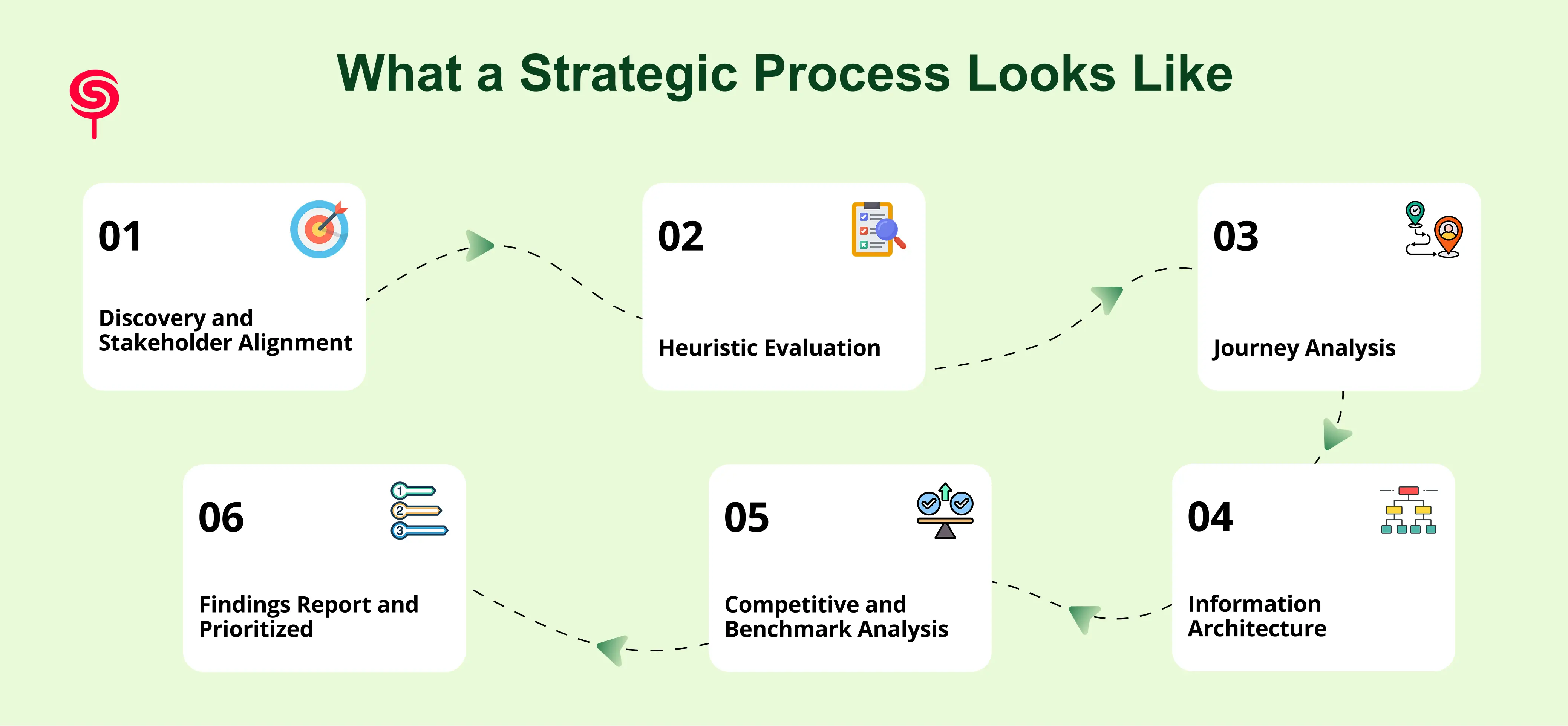 What a Strategic Process Looks Like