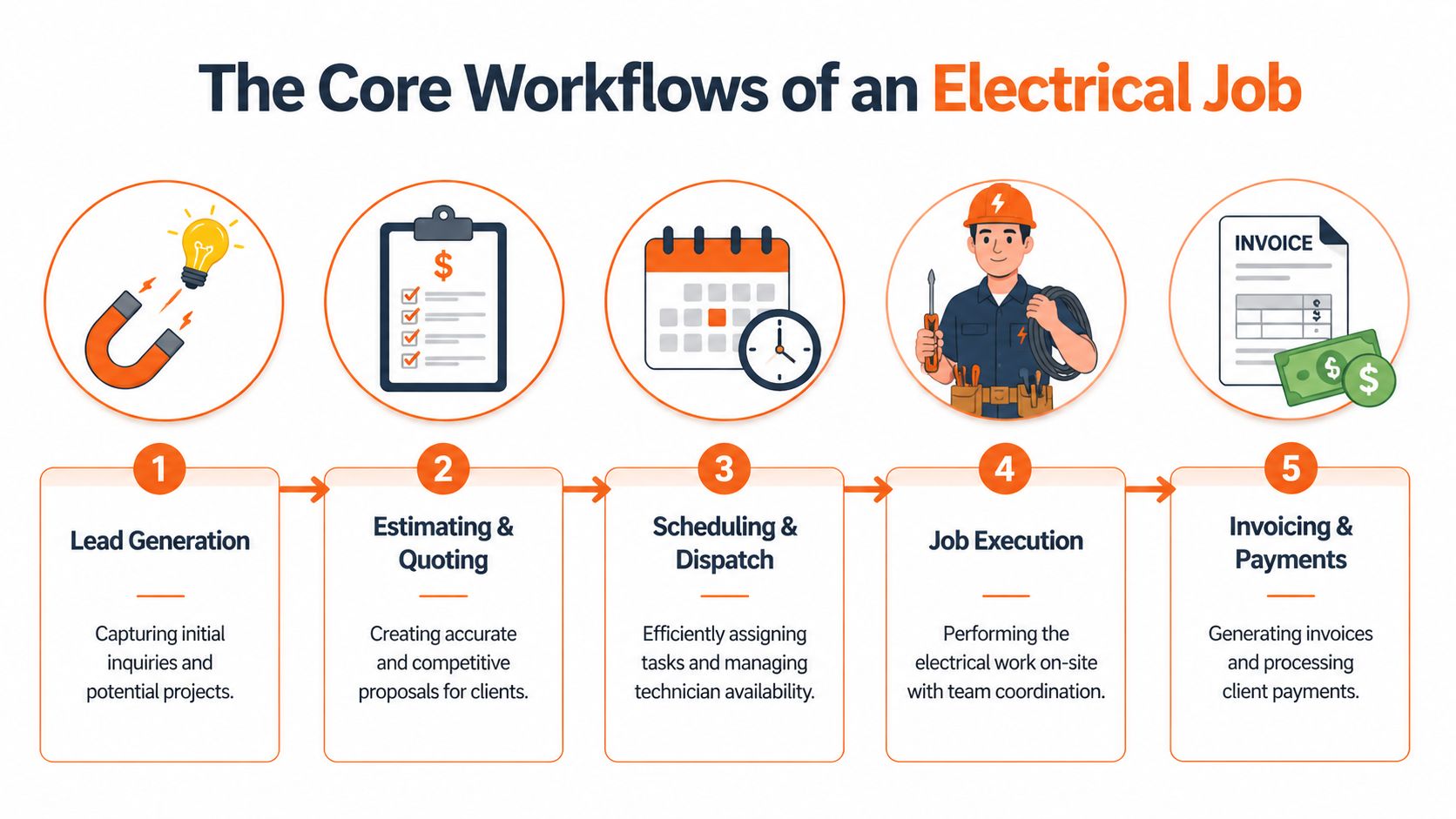 A diagram illustrating the five core workflows of an electrical job, from lead generation to final payments.