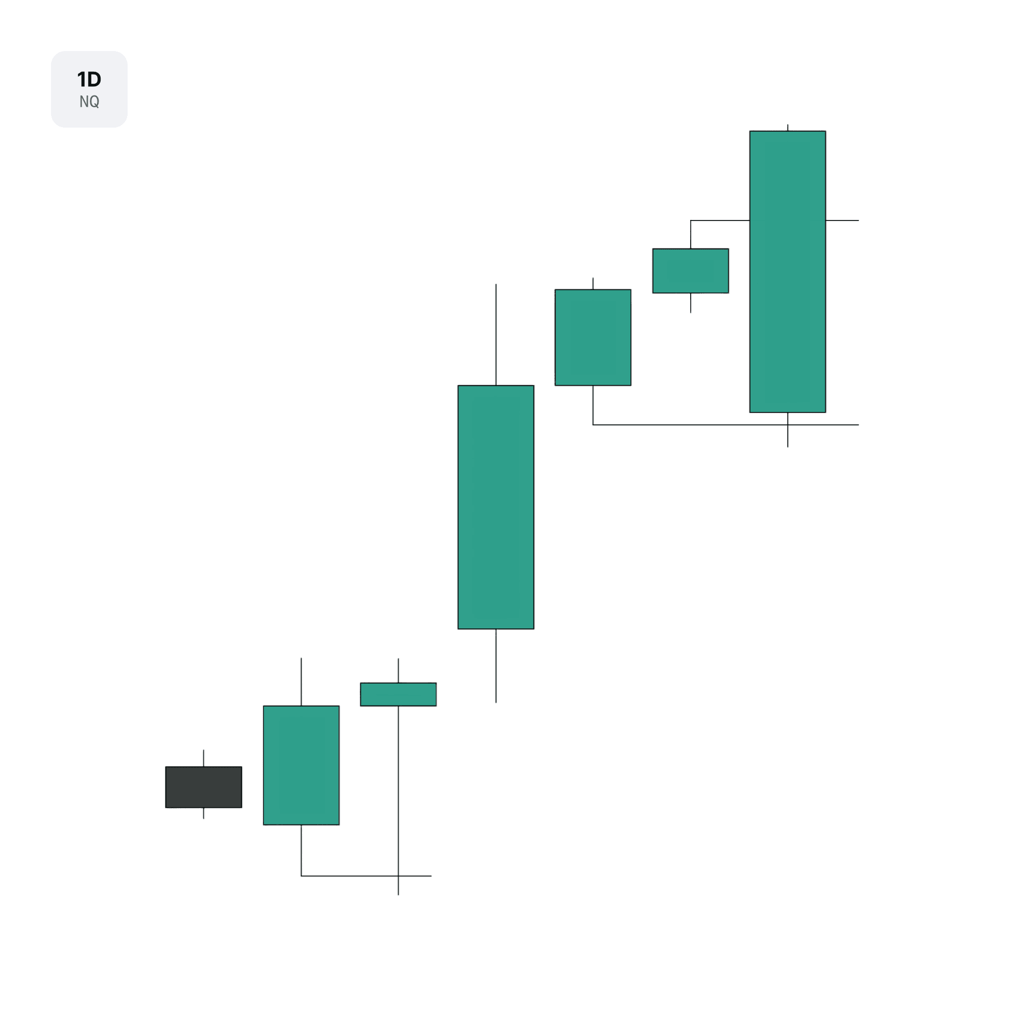NQ dailt chart showing the relevant swing framework for a continuation day.