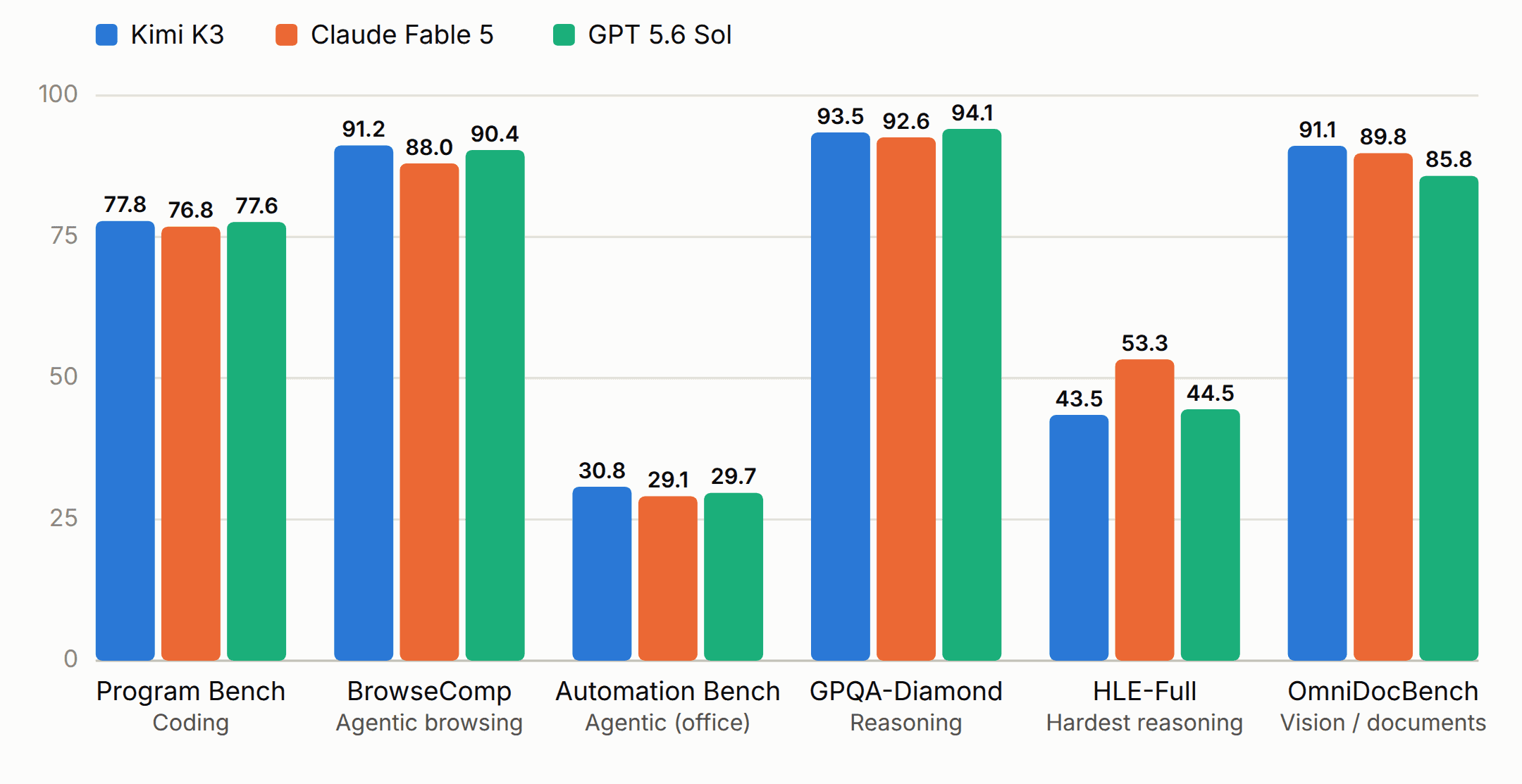 Kimi K3 vs. Claude Fable 5 vs. GPT 5.6 Sol。出典: Moonshot AI / Kimi K3 ベンチマークスイート(2026年7月)。