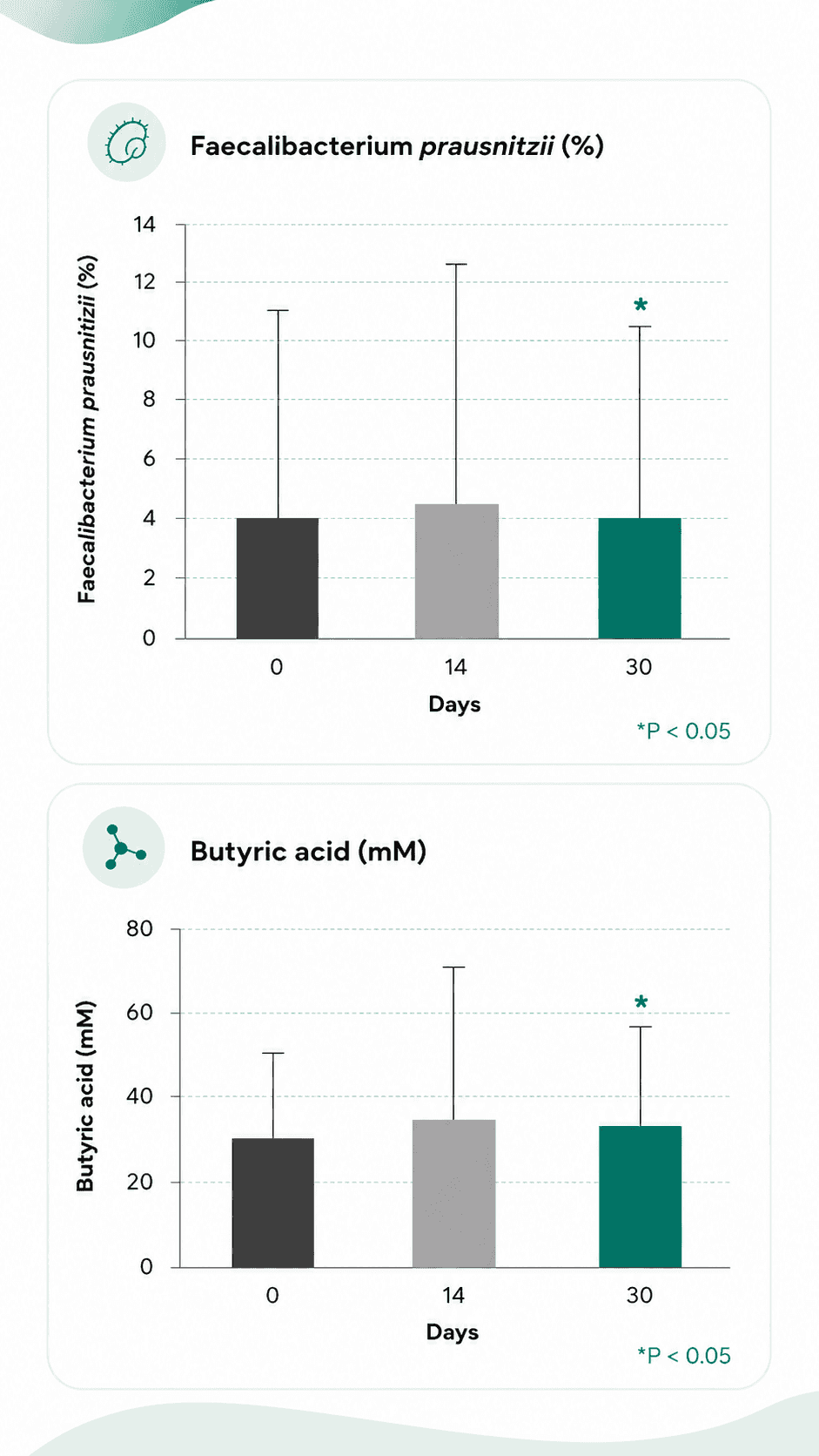 Graph of OkiOne gut health benefits from a clinical study