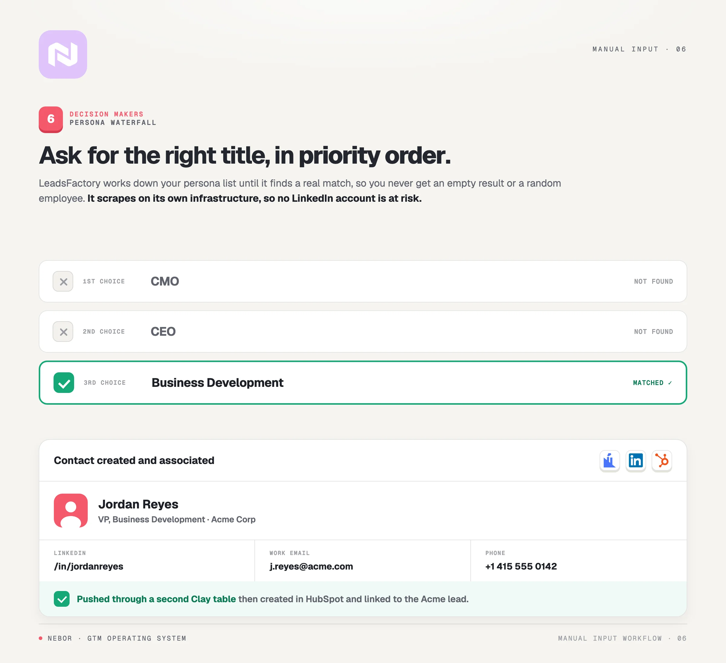 LeadsFactory.io running a CMO to CEO to Business Development persona waterfall and creating the contact in HubSpot.