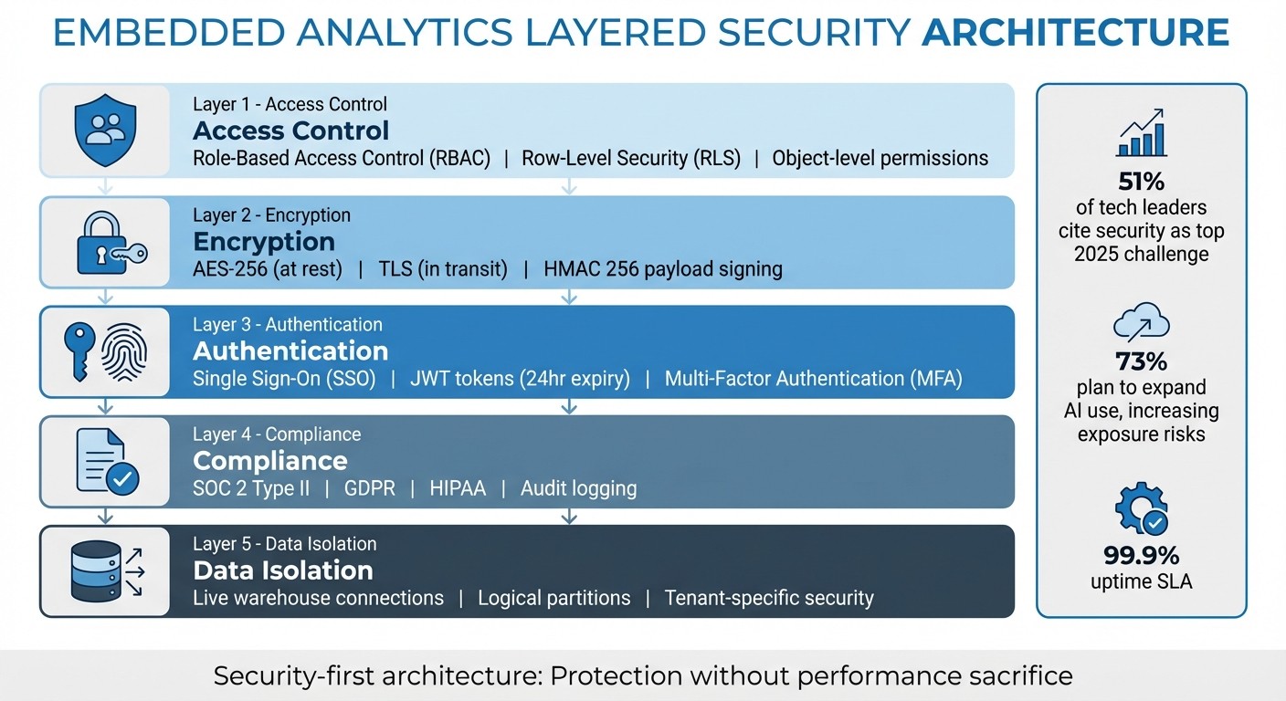 5 Core Security Layers for Embedded Analytics Implementation