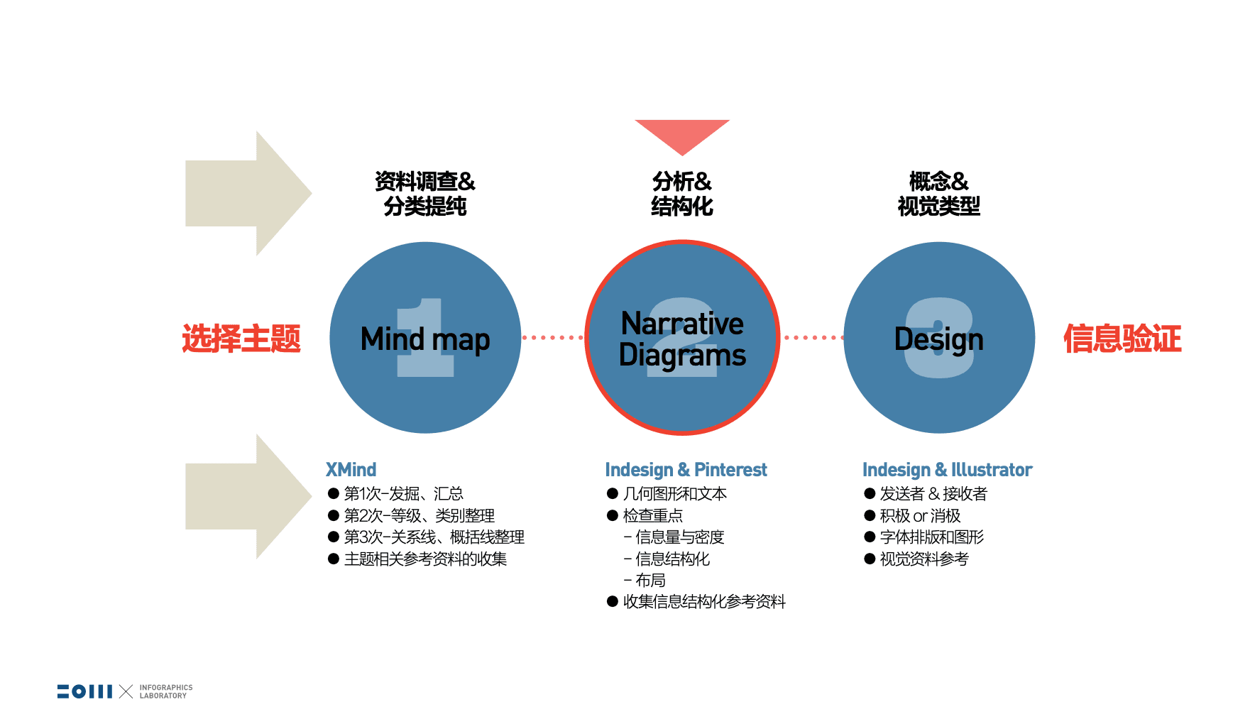 思维导图与设计流程图