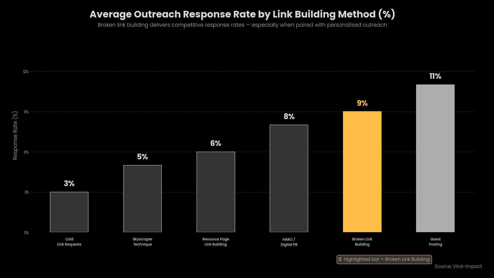 Average outreach response rates across six link building methods. Data based on industry outreach benchmarks.