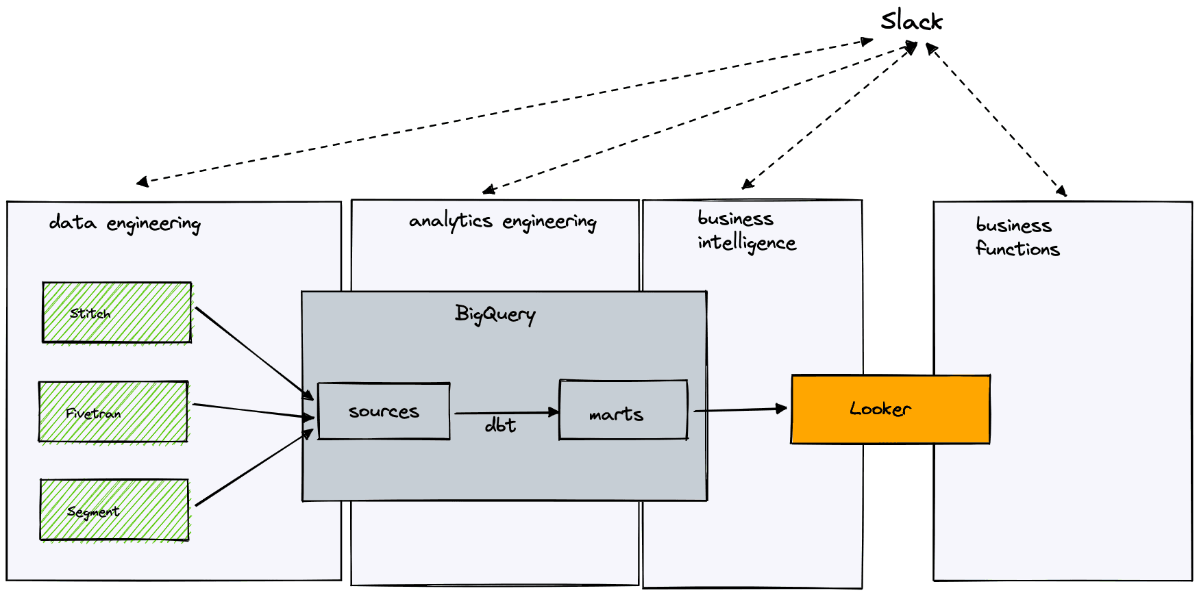 The data stack with the people and teams overlaid on top