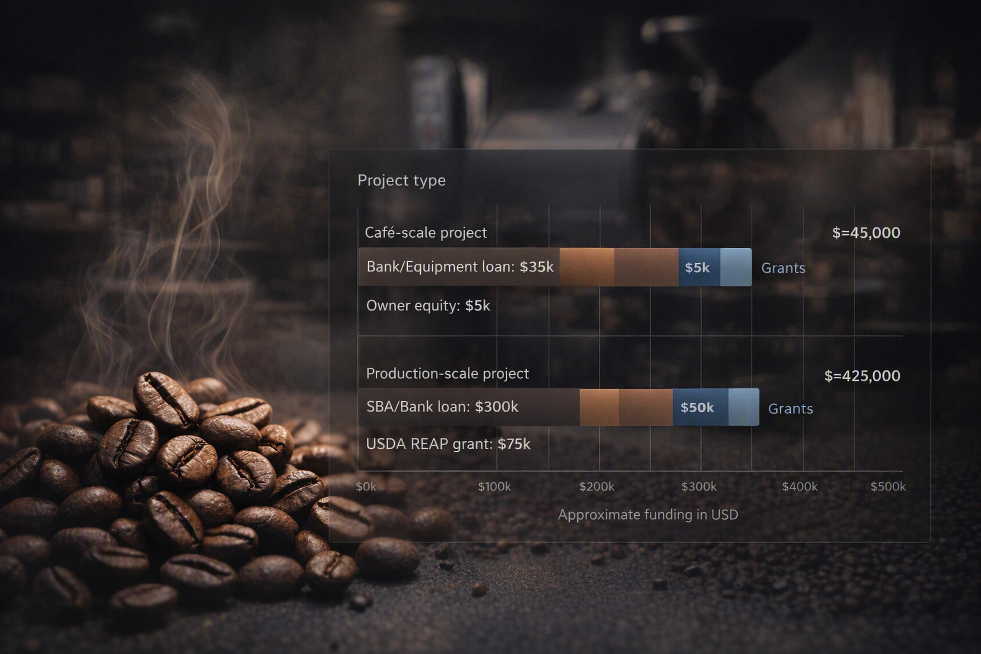 Comparison of café and production roastery capital stacks for electric coffee roasters