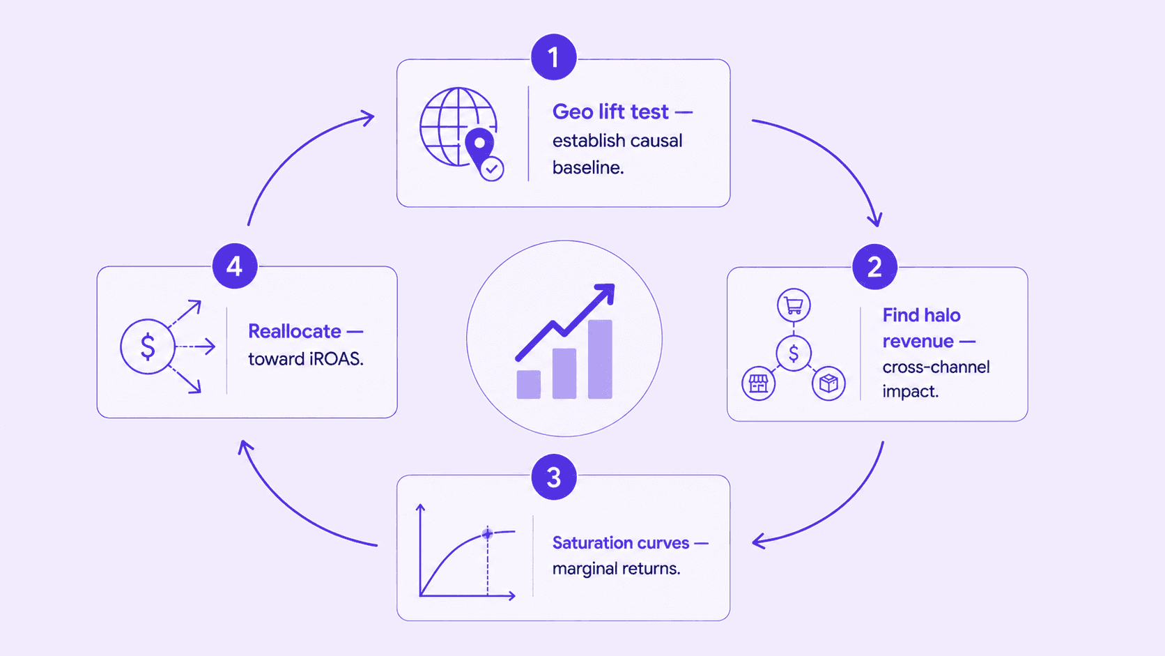 Cycle of how to improve marketing ROI through incrementality 