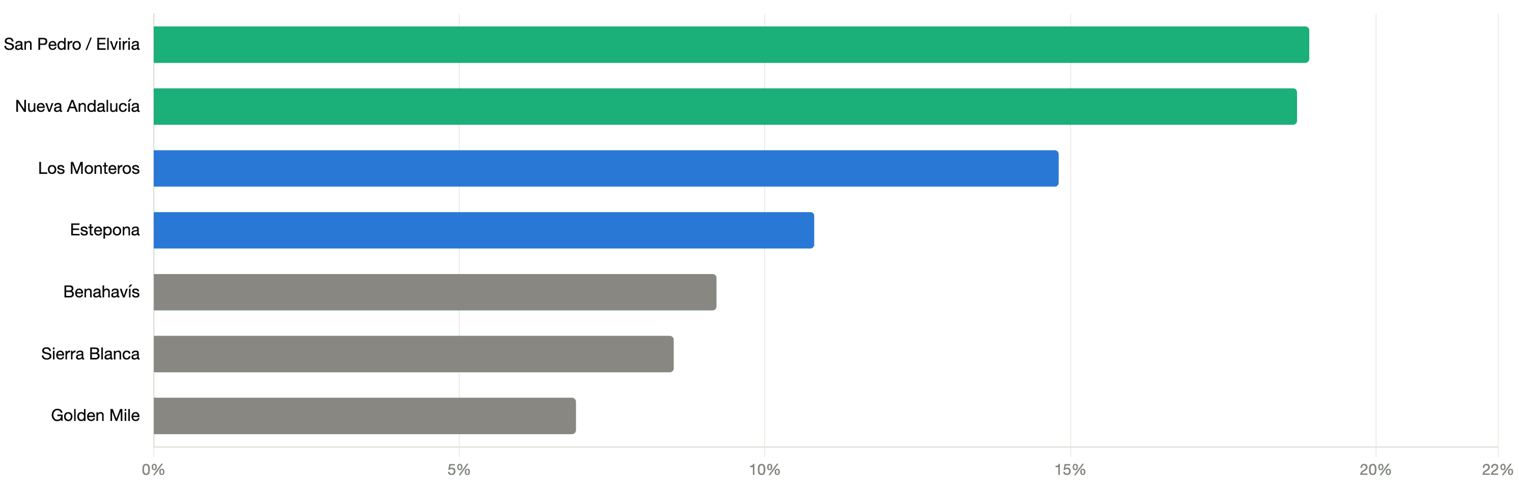 Horizontal bar chart showing year-on-year property price growth by Marbella area to December 2025. San Pedro and Elviria and Nueva Andalucía lead growth at over 18%, while the Golden Mile shows steadier growth at 6.9%, reflecting its maturity as a market.