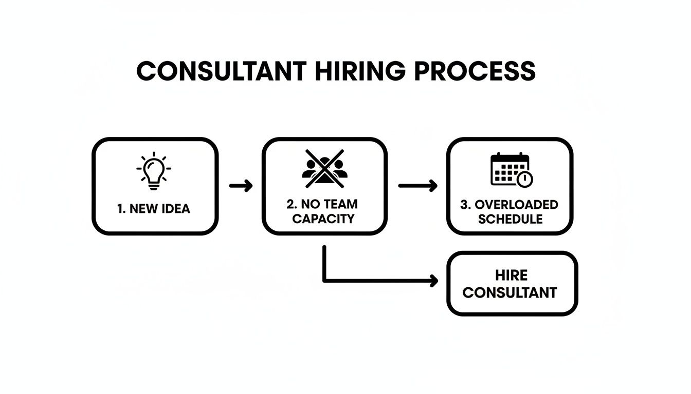 Flowchart illustrating the consultant hiring process due to new ideas, team capacity issues, and overloaded schedules.