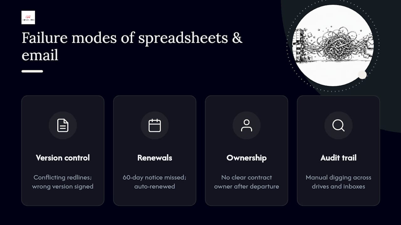 What Breaks When You Run Contracts on Spreadsheets and Email? — overview diagram