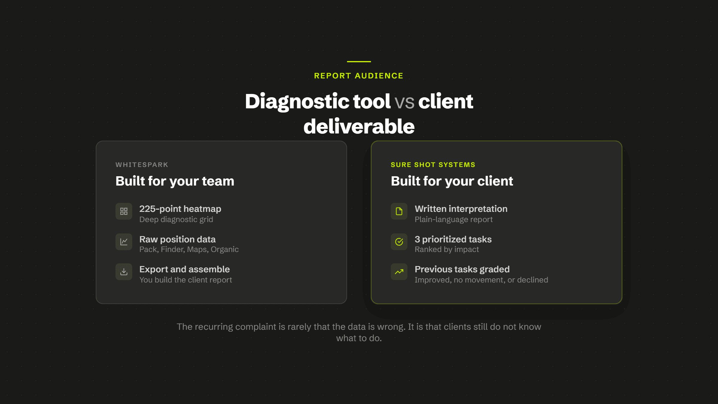 Whitespark's output built for your team with a 225-point heatmap, raw position data, and export-and-assemble, against Sure Shot Systems built for your client with written interpretation, three prioritized tasks, and previous tasks graded.