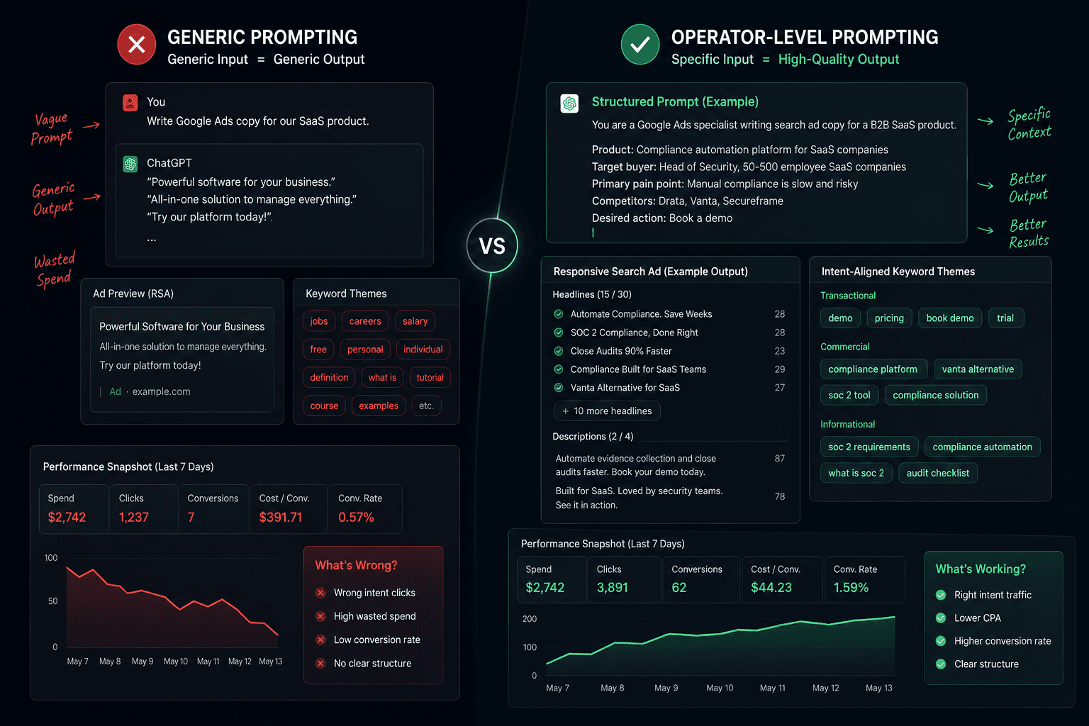 generic prompting vs operator level prompting on Chatgpt