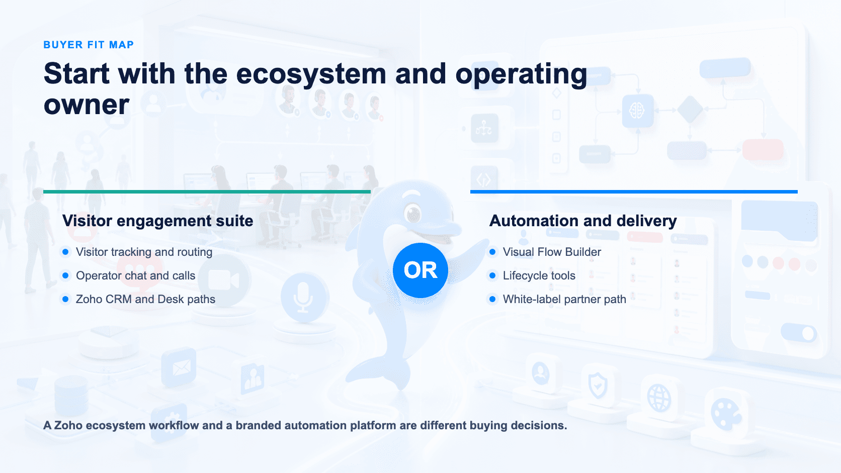 Buyer fit map showing engagement-suite delivery versus operations-led automation