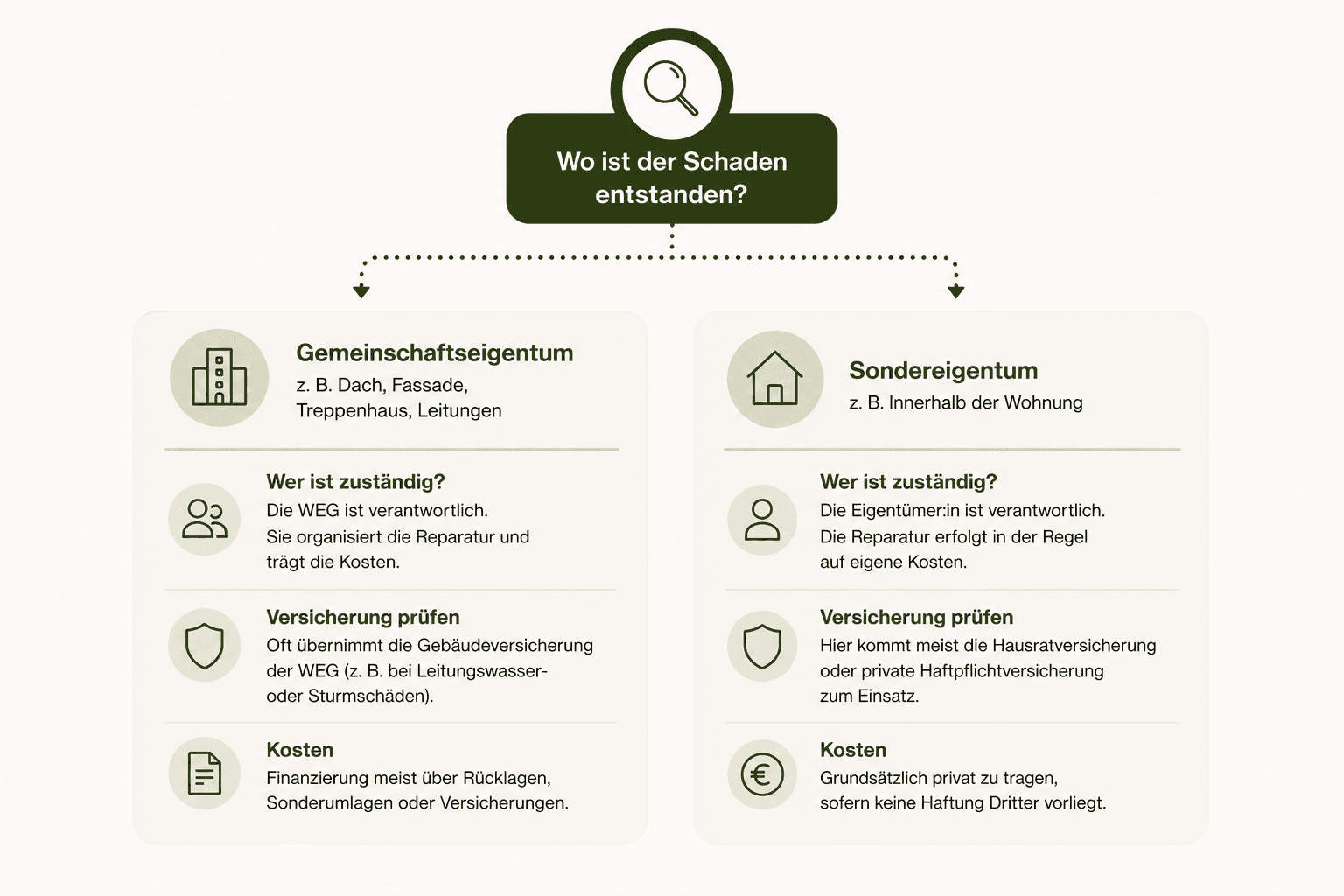 Wer haftet bei Schäden im Gemeinschaftseigentum? - Bild 3