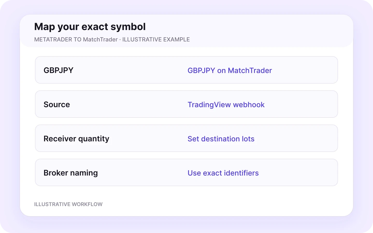 Illustrative GBPJPY symbol mapping from a TradingView alert to the exact MatchTrader instrument.
