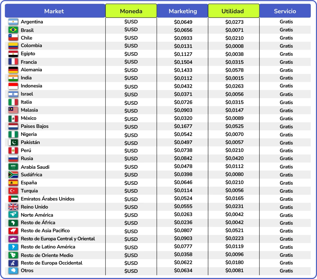 Tabla de precios variables de Ropofy por volumen de uso