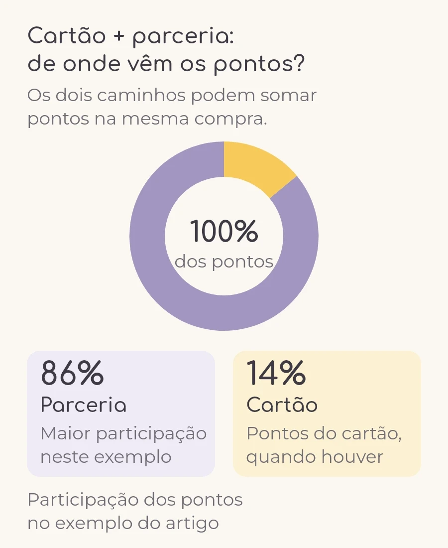Gráfico ilustrativo: em uma compra de R$ 35, a parceria gera 105 pontos, ou 86% do total, e o cartão gera 17,5 pontos equivalentes, ou 14%. Percentuais arredondados.