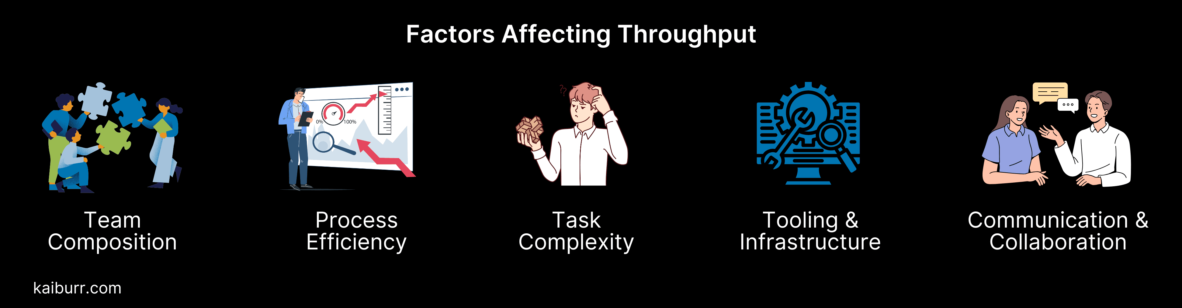 Factors Affecting Throughput
