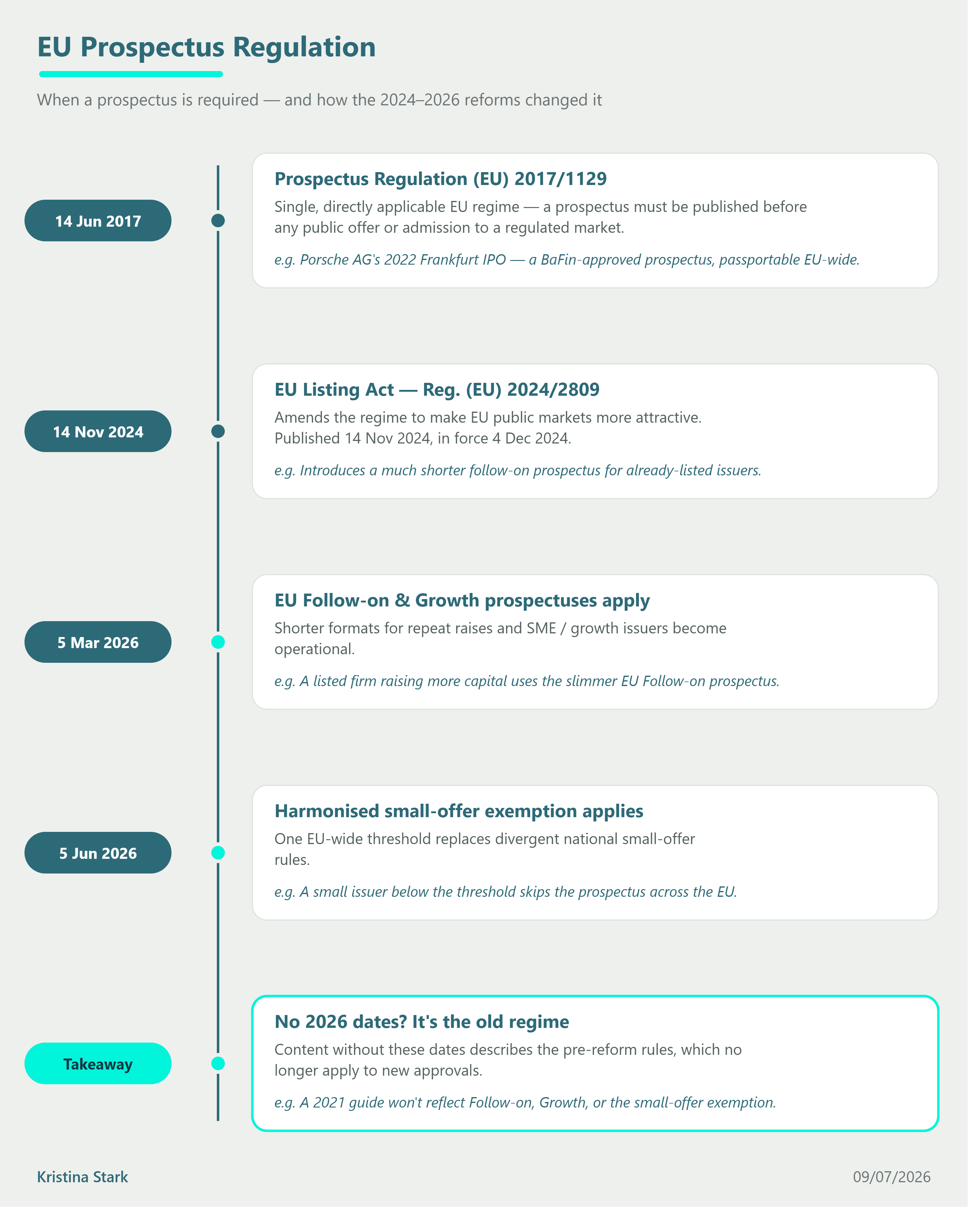 Global rules on tokenized real-world assets: EU Prospectus Regulation timeline showing the 2017 rulebook, 2024 Listing Act, and phased 2026 reforms.