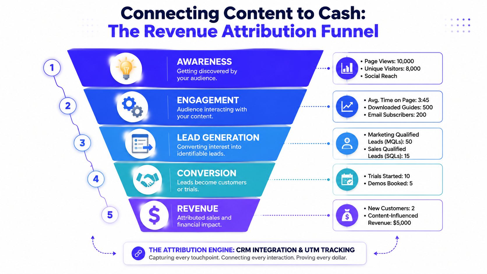 A five-stage revenue attribution funnel diagram explaining how marketing content generates business revenue and financial impact.