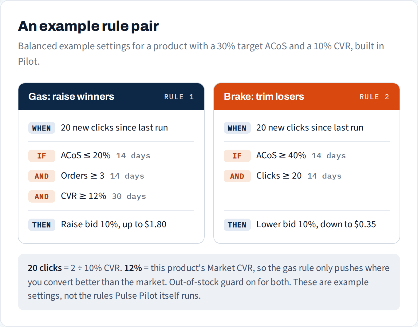 An example gas and brake rule pair as built in Pilot's rule builder, with hit counter triggers, per-condition lookbacks, and a bid ceiling and floor