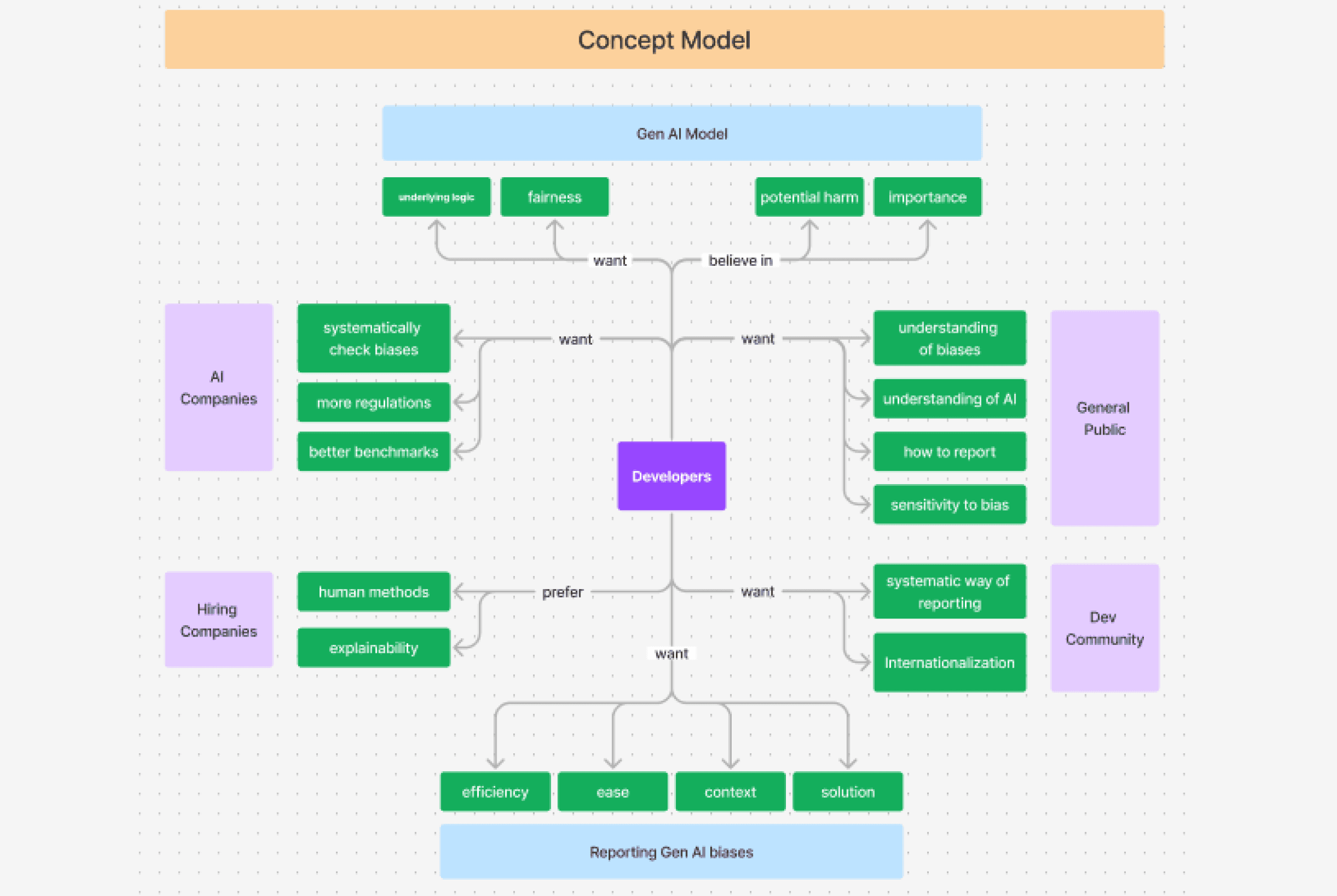 Concept model focused on developers' wants and desires in relation to generative AI models, reporting biases, AI companies, and the general public