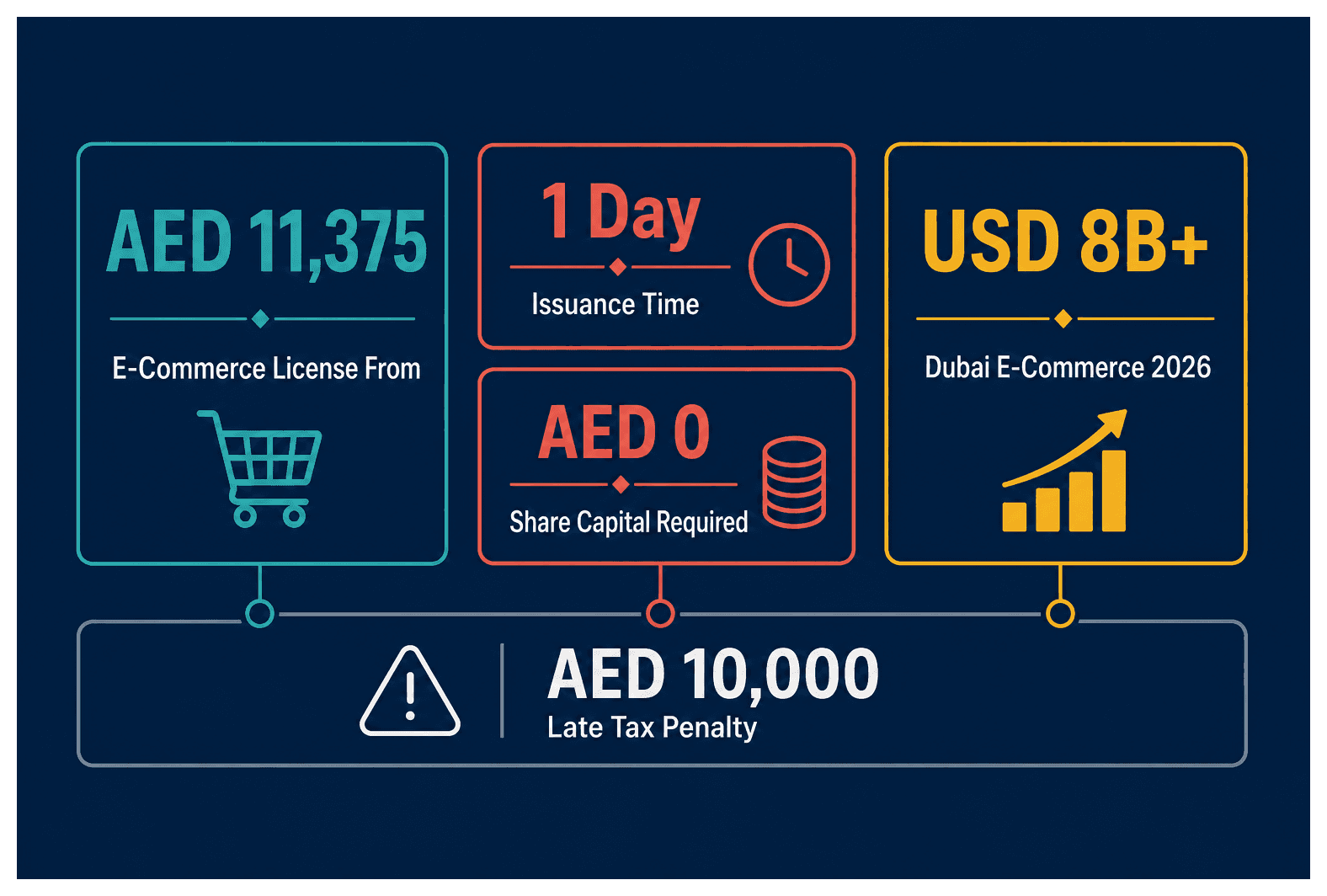 Infographic: E-Commerce License vs Commercial License in Dubai