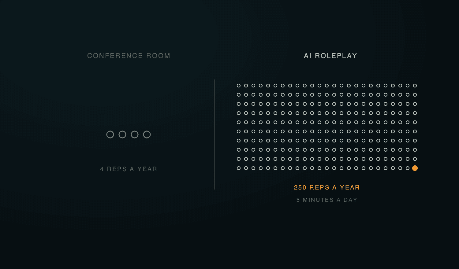 Four practice reps a year in a conference room compared with about 250 reps a year from five minutes of daily AI roleplay