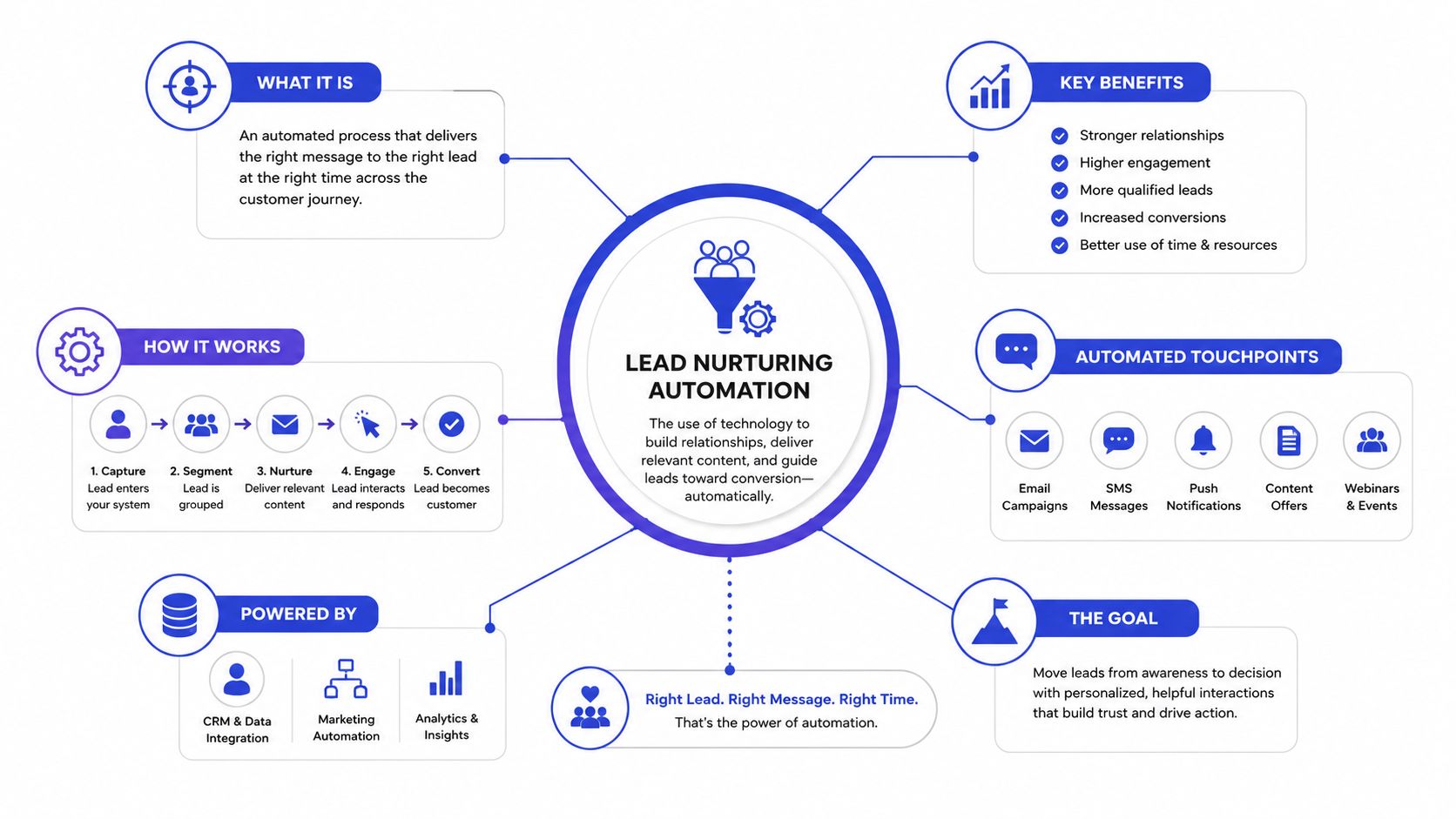 A comprehensive infographic explaining lead nurturing automation, its key benefits, automated touchpoints, and how the process works.