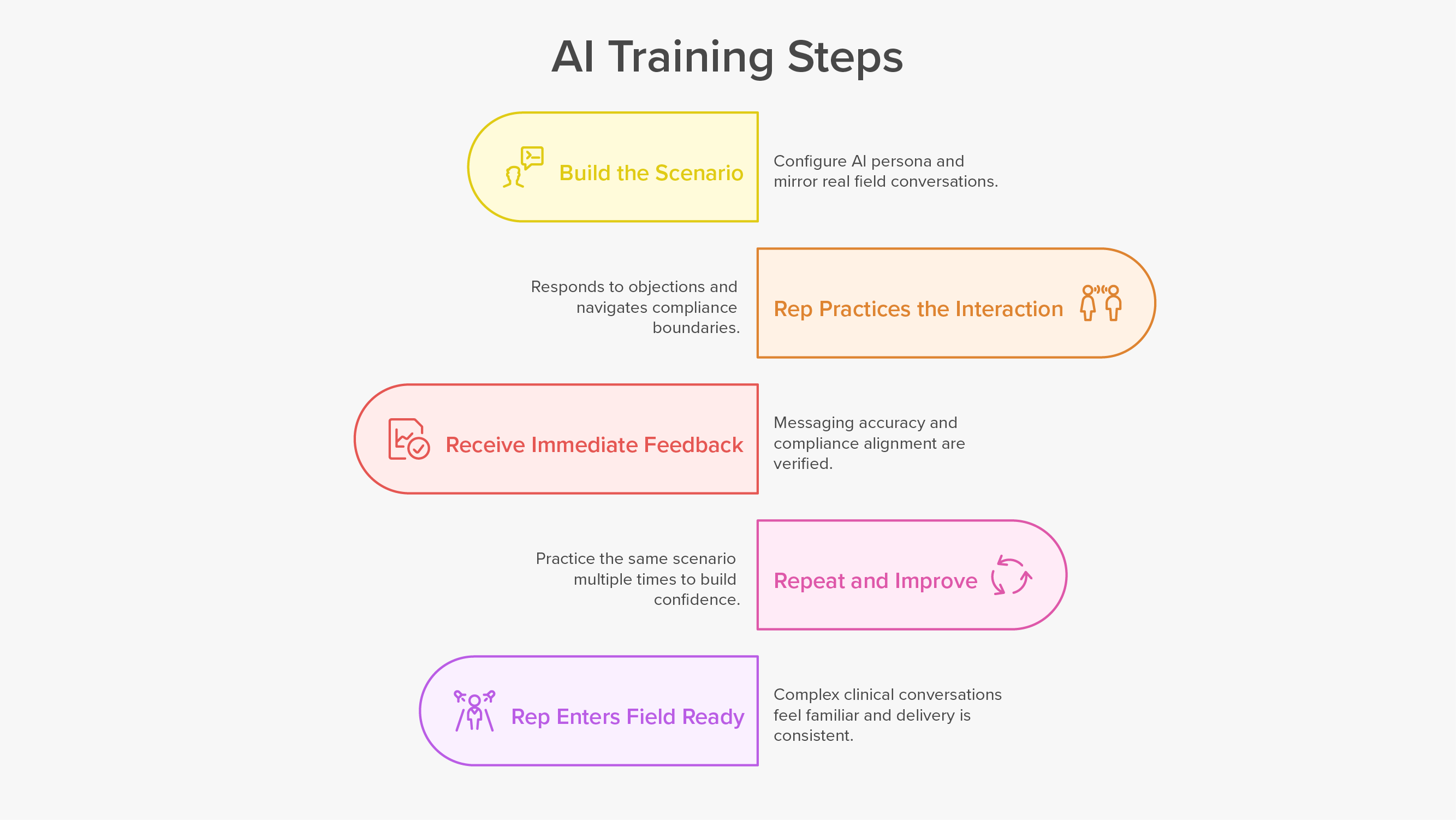 AI Coaching Roleplay for Corporate Training: How It Works and Why It Sticks