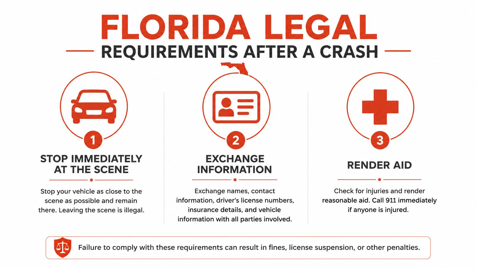 An infographic showing the three essential legal requirements to follow after a car crash in Florida.