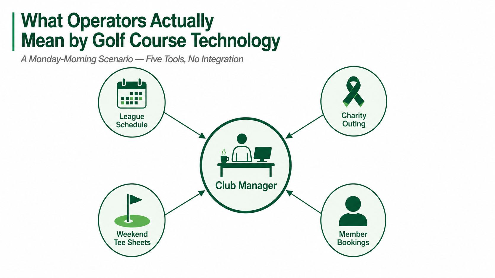 A diagram illustrating a club manager overwhelmed by managing four separate, non-integrated golf course technology tools.