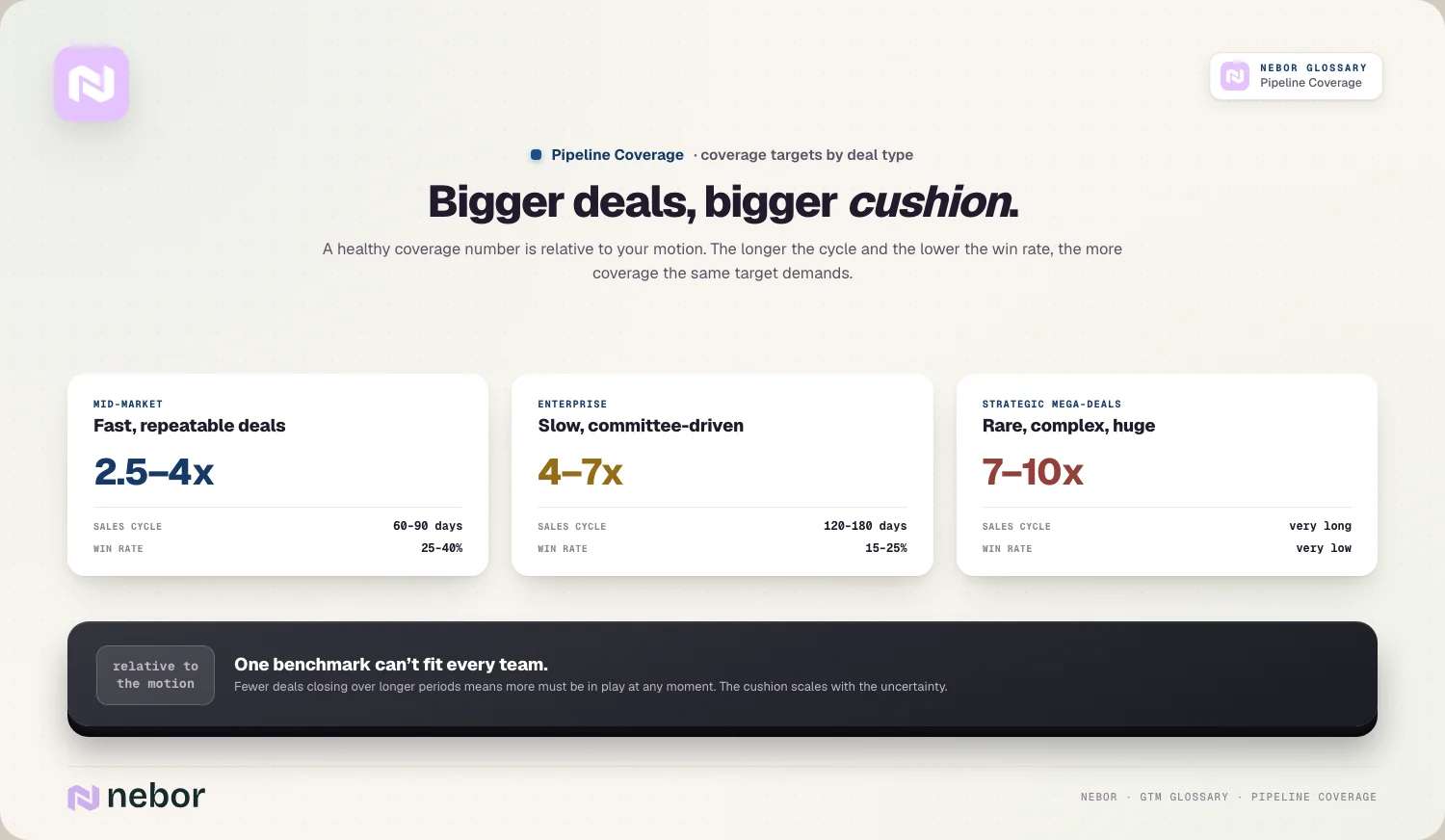 By motion: mid-market 2.5–4x / enterprise 4–7x / mega-deals 7–10x